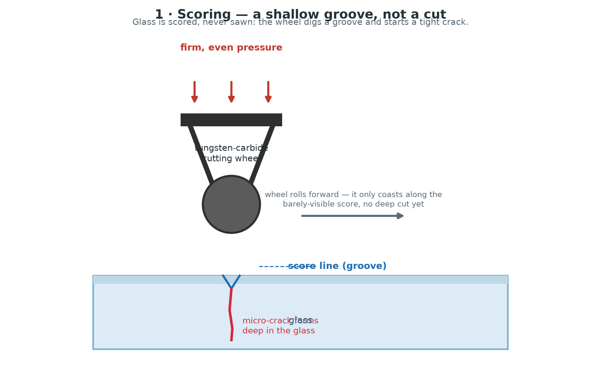Scoring a line — the cutting wheel digs a shallow groove and starts a micro-crack