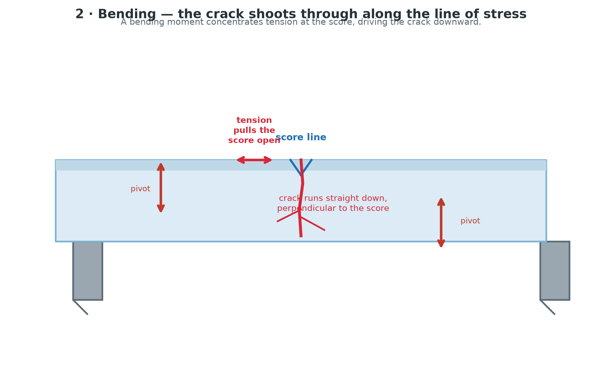 Bending the glass — tension opens the score and drives the crack straight down