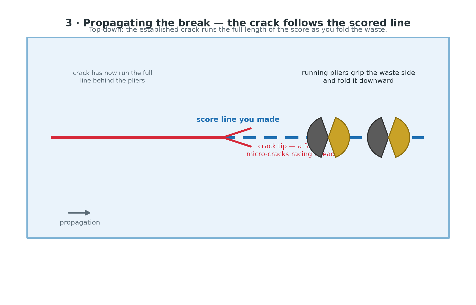 Propagating the break — the running crack follows the entire scored line