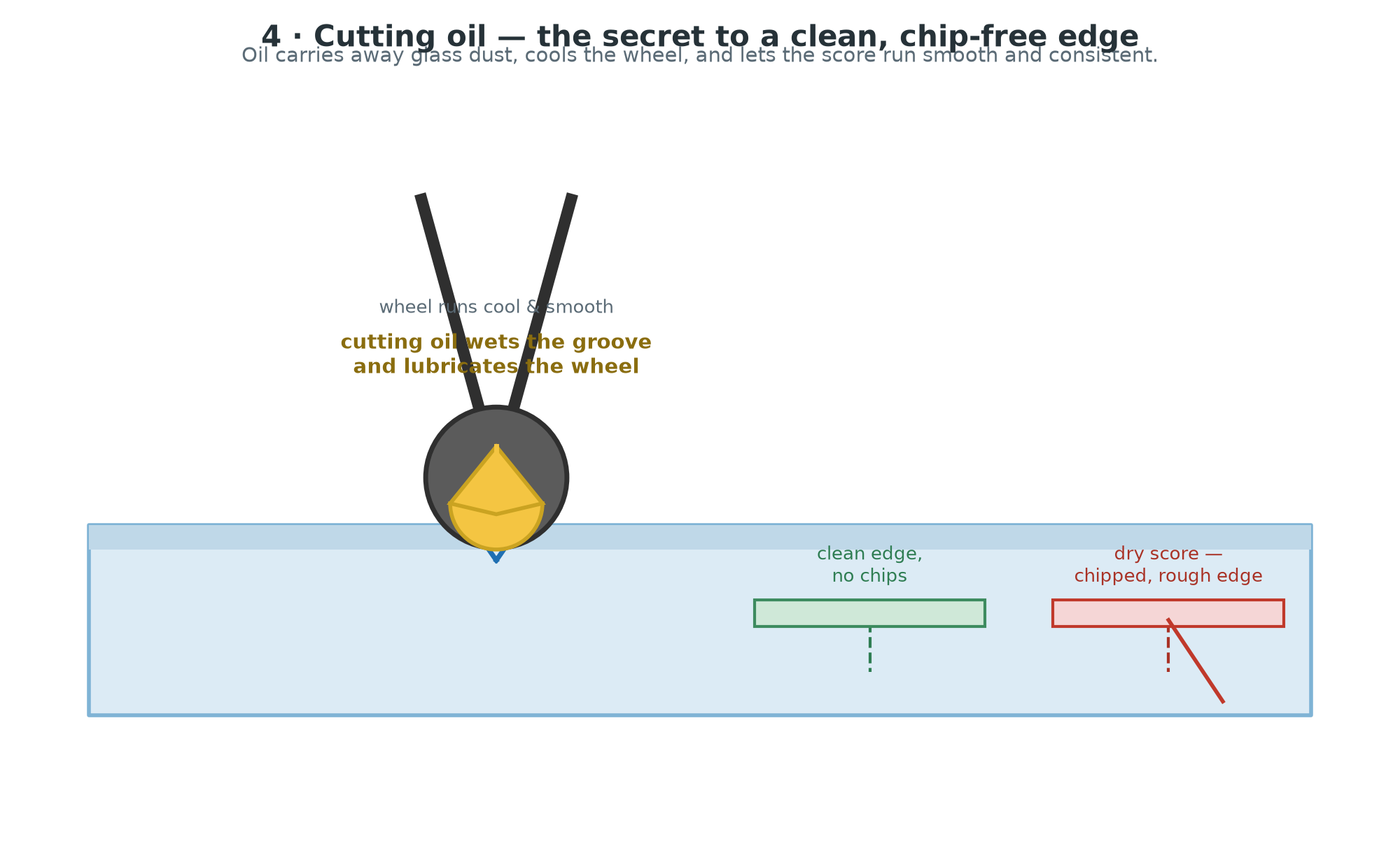 Cutting oil — wetting the groove for a clean, chip-free edge