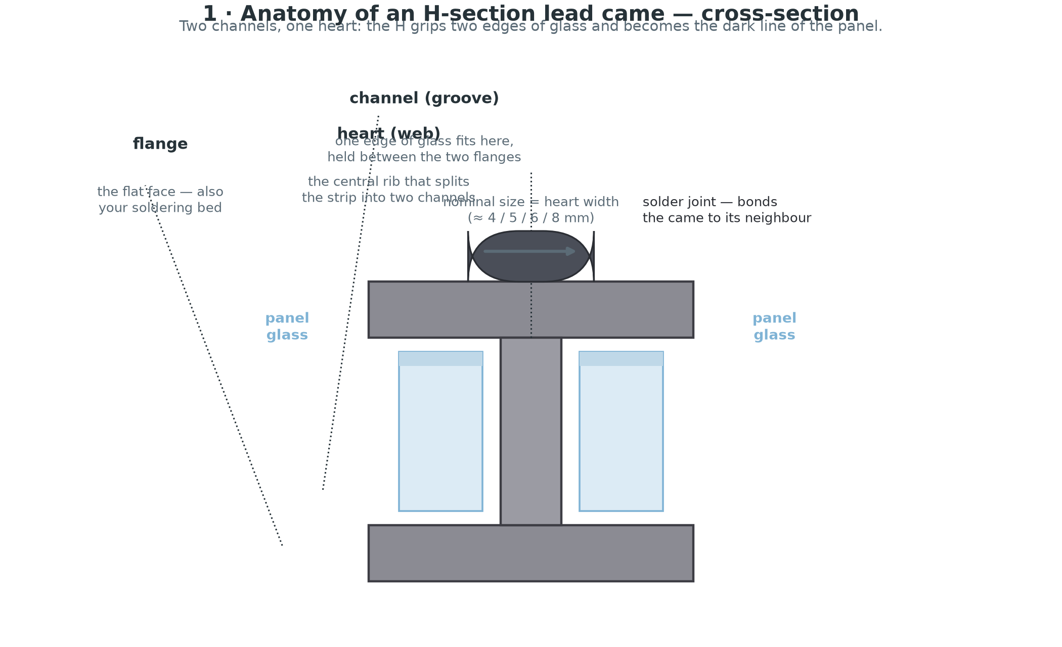 Cross-section of an H-section lead came: heart, flanges, channels, and panel glass nestling in either side