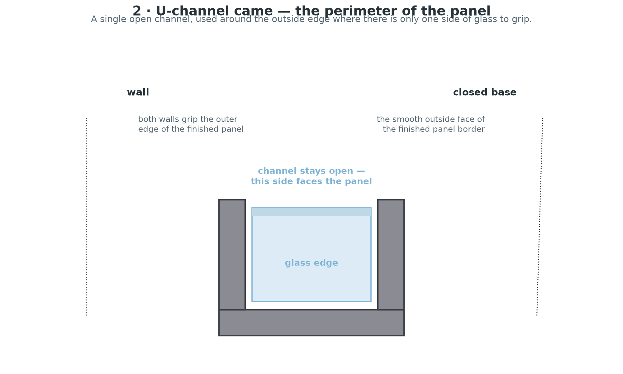U-channel came β closed base on the outside, one open channel taking the finished panel's edge