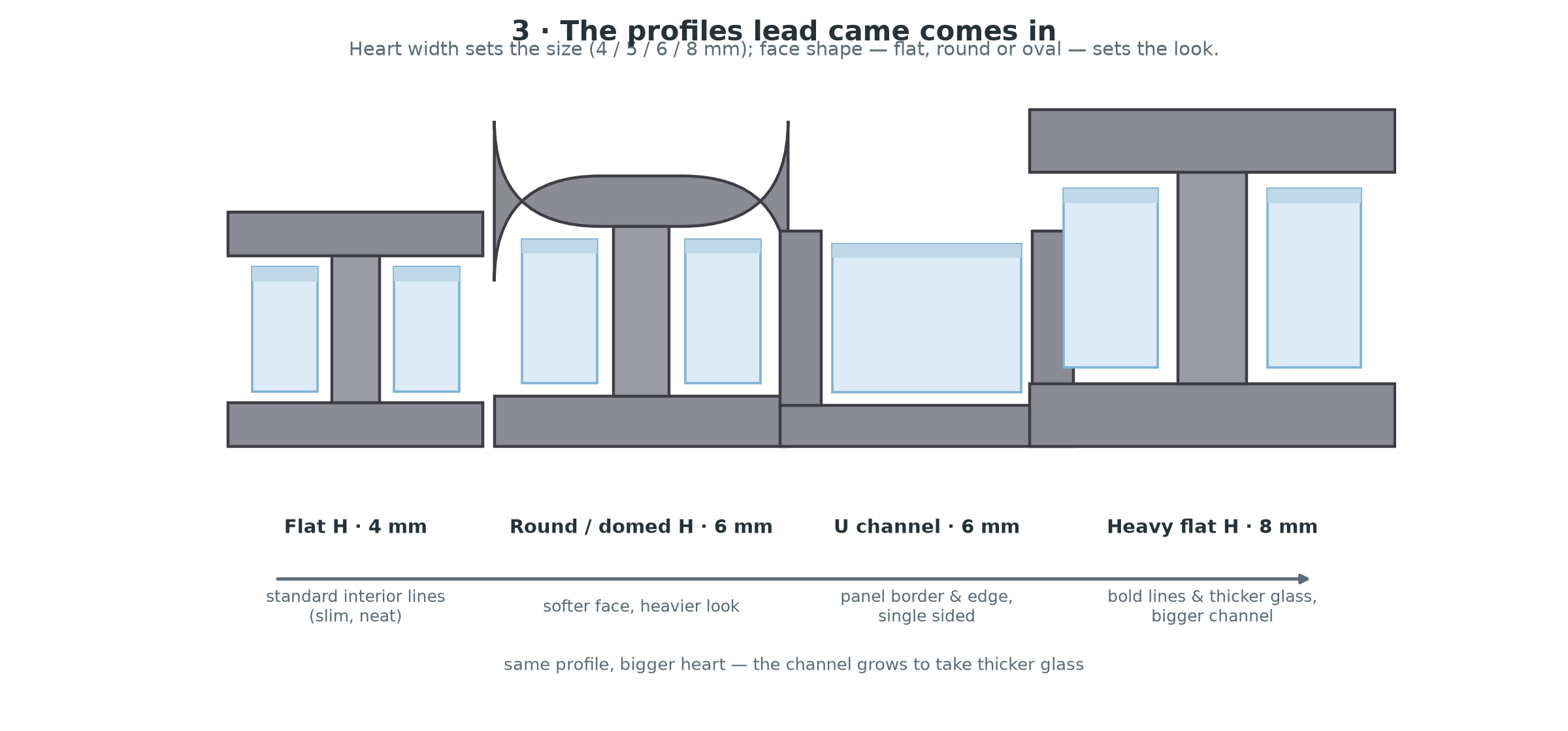 The main came profiles β flat H, round/domed H, U channel, and a heavy flat H