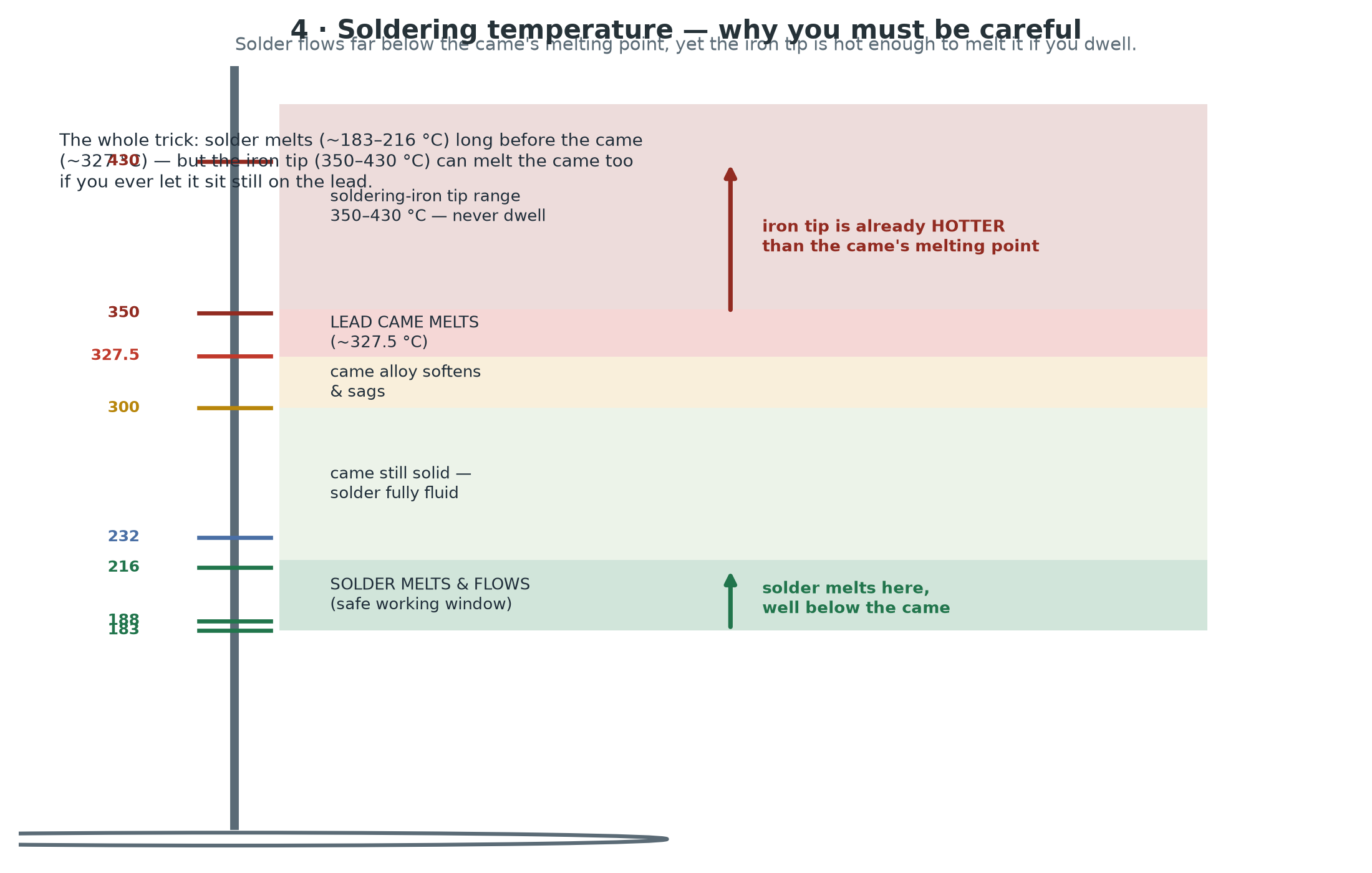 Melting-point scale: solder flows at 183β216 Β°C, the came melts near 327 Β°C, and the iron tip at 350β430 Β°C is hotter than the came